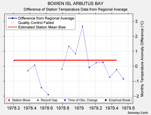 BOWEN ISL ARBUTUS BAY difference from regional expectation