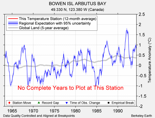 BOWEN ISL ARBUTUS BAY comparison to regional expectation