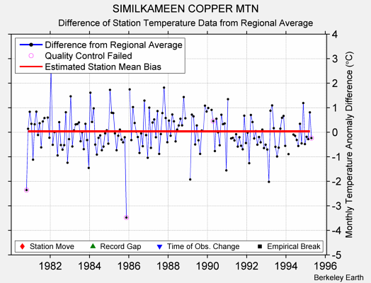 SIMILKAMEEN COPPER MTN difference from regional expectation