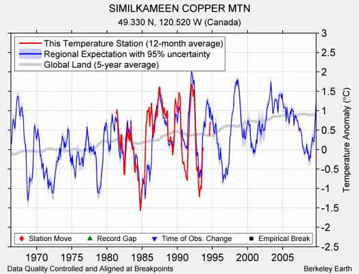 SIMILKAMEEN COPPER MTN comparison to regional expectation