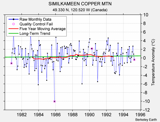 SIMILKAMEEN COPPER MTN Raw Mean Temperature