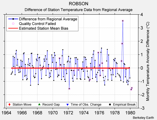 ROBSON difference from regional expectation