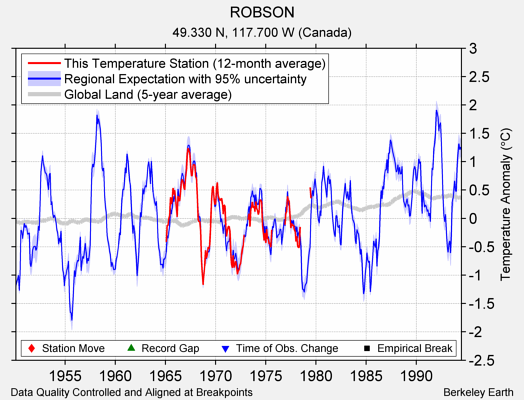 ROBSON comparison to regional expectation