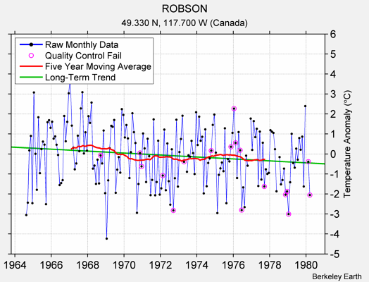 ROBSON Raw Mean Temperature