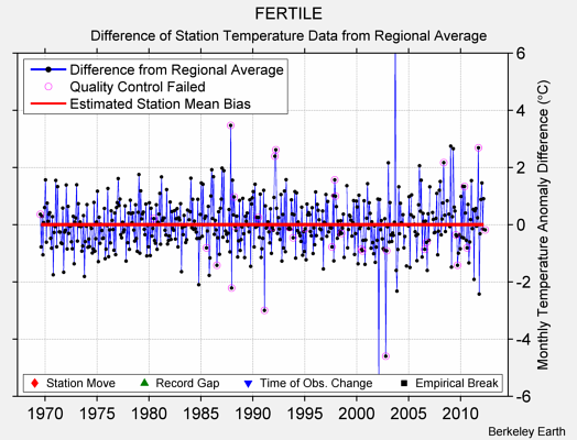 FERTILE difference from regional expectation