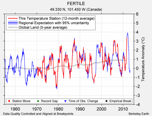 FERTILE comparison to regional expectation