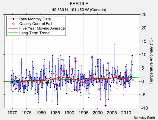 FERTILE Raw Mean Temperature