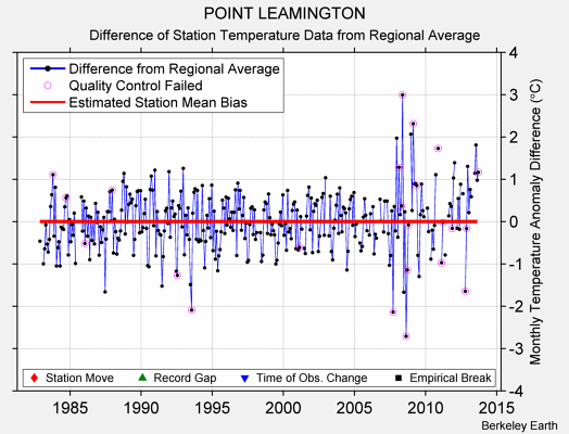 POINT LEAMINGTON difference from regional expectation