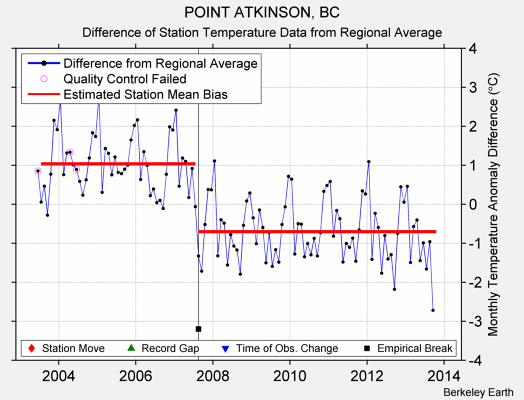 POINT ATKINSON, BC difference from regional expectation