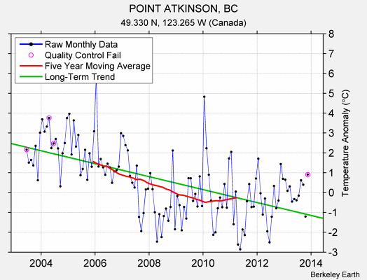 POINT ATKINSON, BC Raw Mean Temperature