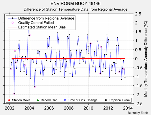 ENVIRONM BUOY 46146 difference from regional expectation