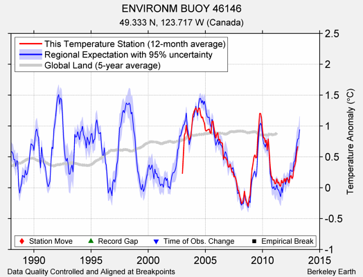 ENVIRONM BUOY 46146 comparison to regional expectation