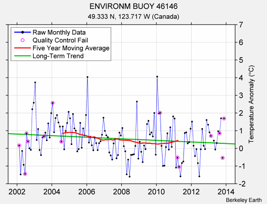 ENVIRONM BUOY 46146 Raw Mean Temperature