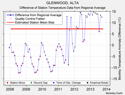 GLENWOOD, ALTA difference from regional expectation