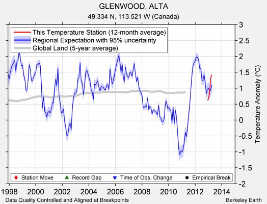 GLENWOOD, ALTA comparison to regional expectation