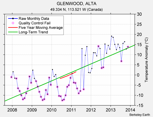 GLENWOOD, ALTA Raw Mean Temperature