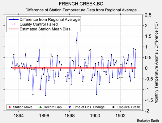 FRENCH CREEK,BC difference from regional expectation