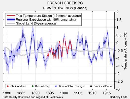 FRENCH CREEK,BC comparison to regional expectation