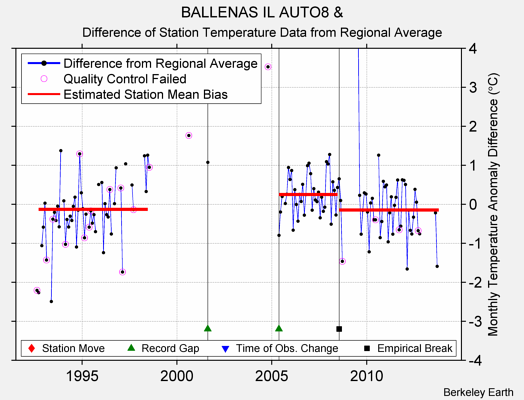 BALLENAS IL AUTO8 & difference from regional expectation