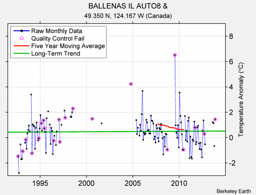 BALLENAS IL AUTO8 & Raw Mean Temperature