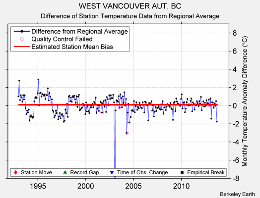 WEST VANCOUVER AUT, BC difference from regional expectation