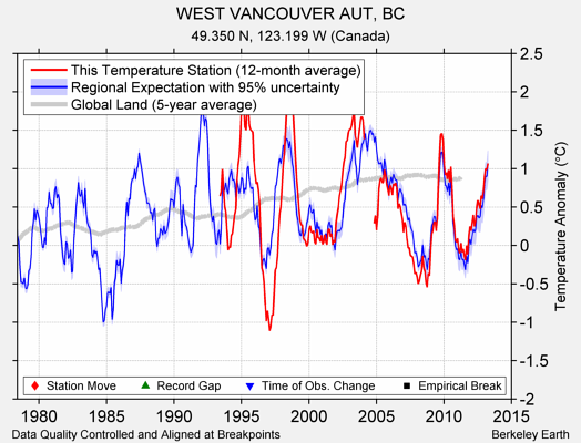 WEST VANCOUVER AUT, BC comparison to regional expectation