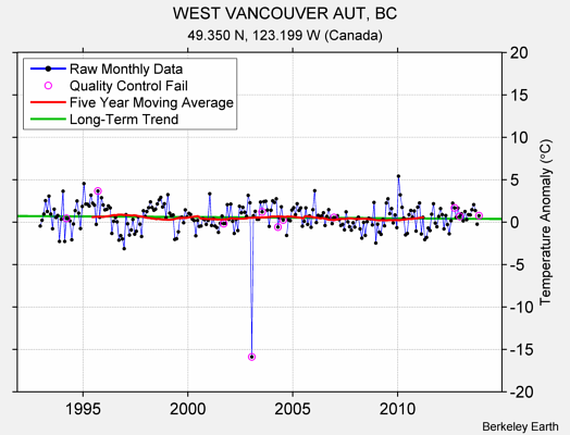 WEST VANCOUVER AUT, BC Raw Mean Temperature