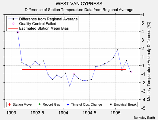 WEST VAN CYPRESS difference from regional expectation