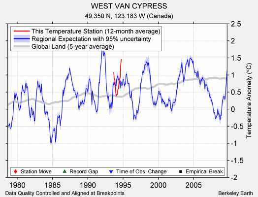 WEST VAN CYPRESS comparison to regional expectation