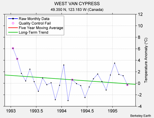 WEST VAN CYPRESS Raw Mean Temperature