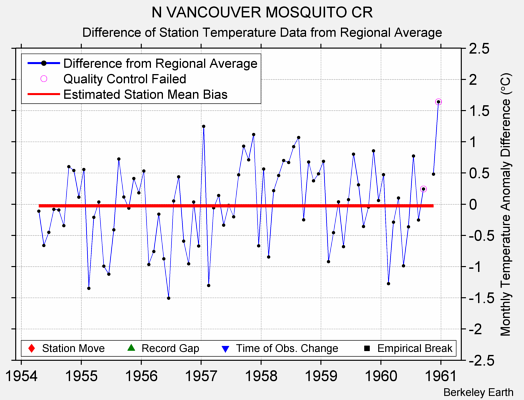 N VANCOUVER MOSQUITO CR difference from regional expectation