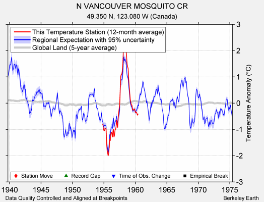 N VANCOUVER MOSQUITO CR comparison to regional expectation