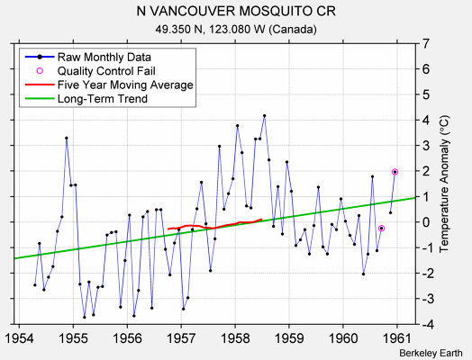 N VANCOUVER MOSQUITO CR Raw Mean Temperature