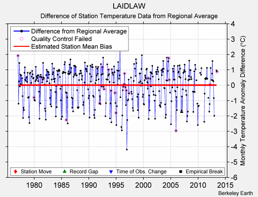 LAIDLAW difference from regional expectation