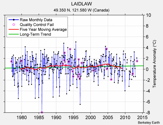 LAIDLAW Raw Mean Temperature