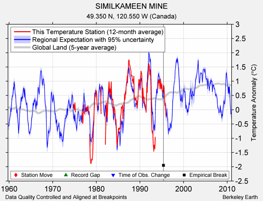 SIMILKAMEEN MINE comparison to regional expectation