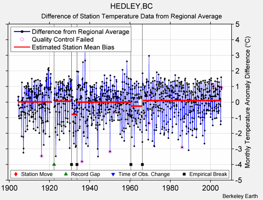 HEDLEY,BC difference from regional expectation