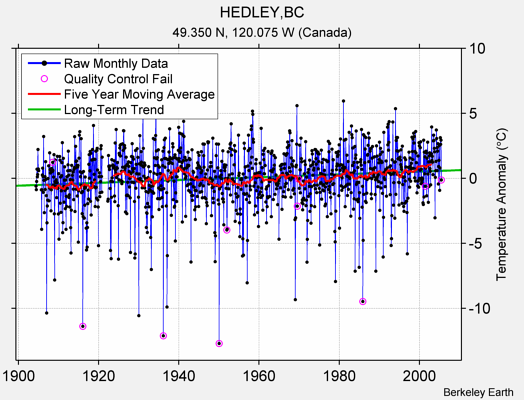 HEDLEY,BC Raw Mean Temperature