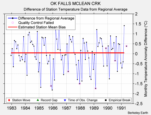 OK FALLS MCLEAN CRK difference from regional expectation