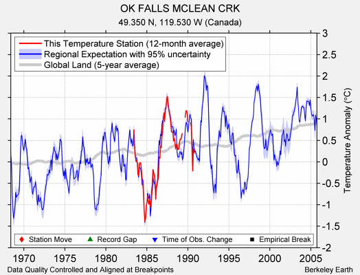 OK FALLS MCLEAN CRK comparison to regional expectation