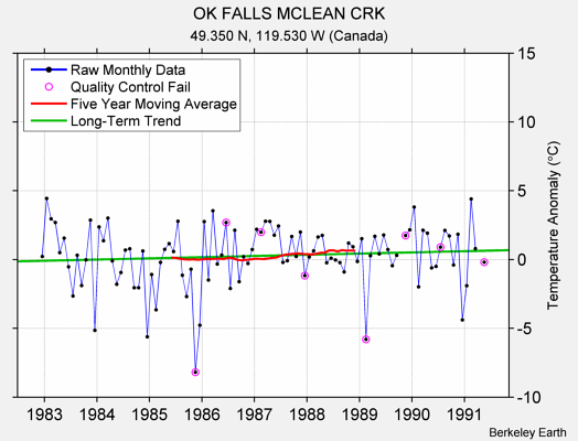 OK FALLS MCLEAN CRK Raw Mean Temperature