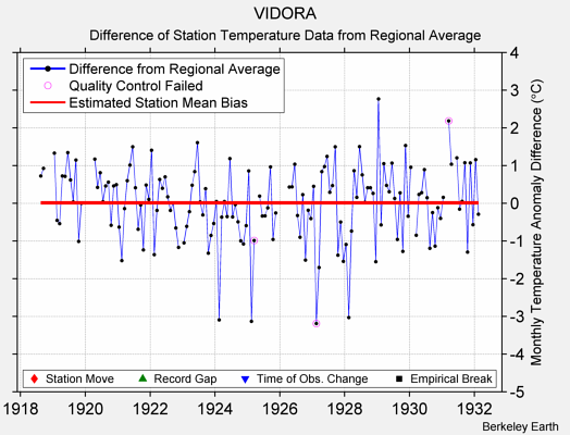 VIDORA difference from regional expectation