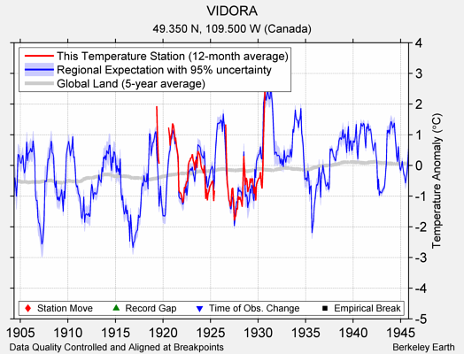 VIDORA comparison to regional expectation