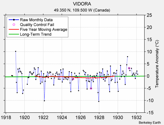 VIDORA Raw Mean Temperature