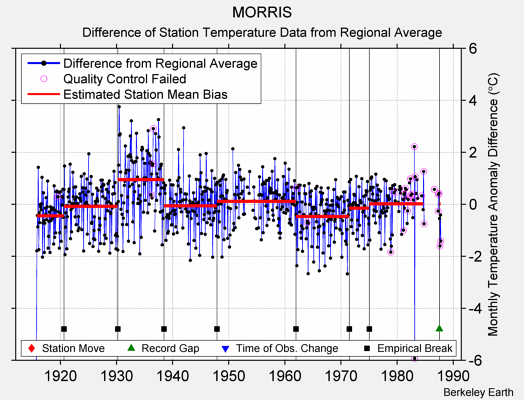 MORRIS difference from regional expectation