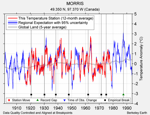 MORRIS comparison to regional expectation