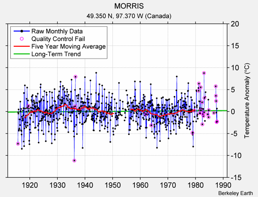 MORRIS Raw Mean Temperature