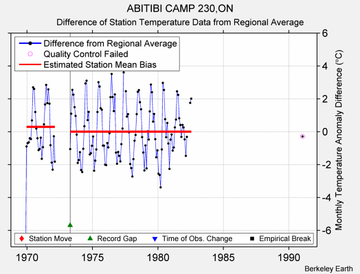 ABITIBI CAMP 230,ON difference from regional expectation