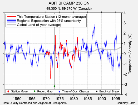 ABITIBI CAMP 230,ON comparison to regional expectation