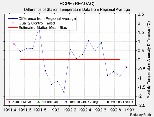 HOPE (READAC) difference from regional expectation